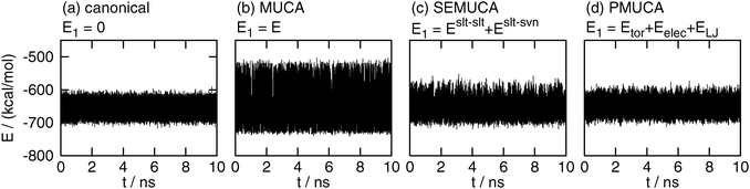 The time series of total potential energy E obtained by (a) the canonical (E1 = 0), (b) the multicanonical (MUCA, E1 = E), (c) the selectively enhanced multicanonical (SEMUCA, E1 = Eslt–slt + Eslt–svn), and (d) the partial multicanonical (PMUCA, E1 = Eslt–slttor + Eslt–sltelec + Eslt–sltLJ) MD simulation.