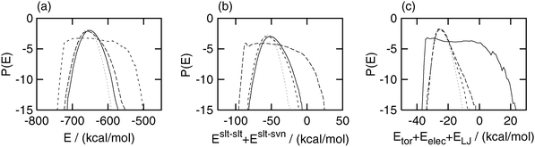 Logarithms of the probability distributions of (a) total potential energy E, (b) partial potential energy Eslt–slt + Eslt–svn, and (c) partial potential energy Eslt–slttor + Eslt–sltelec + Eslt–sltLJ. The dotted lines were obtained by the canonical (E1 = 0), the short-dashed lines were obtained by the multicanonical (E1 = E), the long-dashed lines were obtained by the selectively enhanced multicanonical (E1 = Eslt–slt + Eslt–svn), and the solid lines were obtained by the partial multicanonical (E1 = Eslt–slttor + Eslt–sltelec + Eslt–sltLJ) MD simulation.