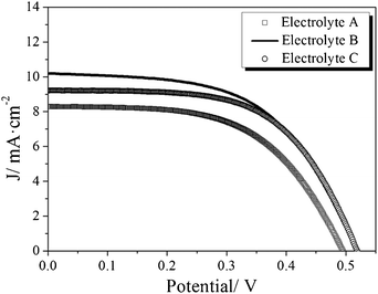 Best results for photocurrent–voltage curve of solvent-free ZnO solar cells sensitized with D149 under simulated solar light (AM1.5G) at 1 sun (100 mW cm−2), for the three electrolyte compositions considered in this work.