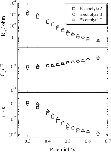 Results from impedance data in the dark: charge transfer resistance (a), chemical capacitance (b) and lifetime (c) for D149-sensitized ZnO solar cells as a function of applied voltage.