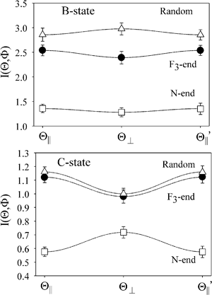 Θ-dependence of the chemiluminescence intensity of XeF* (B, C) under the three molecular orientation configurations; N-end collision (□), F3-end collision (●), and random (△). The error bar shows the confidence interval for 95% confidence coefficient. The relative intensity XeF* (B)/XeF* (C) was calibrated by the branching ratio (Γ(B/C) = 2.8) reported in ref. 29.