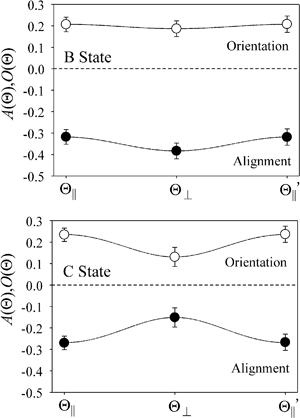 Molecular orientation O(Θ) and alignment A(Θ) terms for the XeF* (B, C) formation under the three configurations for the atomic orientation (parallel (Θ∥), perpendicular (Θ⊥), and antiparallel );O(Θ) (○), A(Θ) (●). The error bar shows the confidence interval for 95% confidence coefficient.