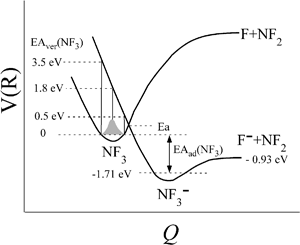 Schematic drawings of the dissociative attachment (DA) reaction (e− + NF3 → NF2 + F−) in terms of a simplified one-dimensional potential energy diagram with Q as the relevant coordinates for the dissociative attachment reaction that has activation energy Ea = 0.1 ± 0.05 eV. The data are cited from the ref. 42. The curve crossing between NF3 and NF3− takes place out of the Frank-Condon region (grey painted region). Franck–Condon transitions (0.5–3.5 eV) create the transient negative ion NF3− in its electronic ground state.