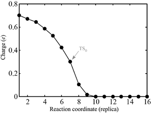 Amount of charge gained by PGs in the pathway-0 from the Bader analysis.30