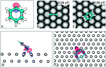 
            PG and its SOMO (A). The most stable geometries of PG on Cu(111) (B–C). The 0.004 a.u. iso-surface of induced charge density in the PG/Cu(111) system with accumulation (red) and depletion (blue) regions: side view (D), top view (E).