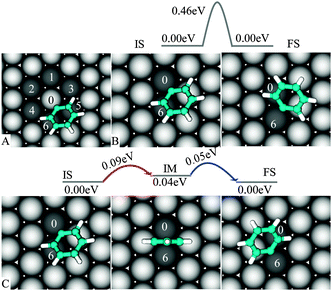 Diffusion of PG on Cu(111): PG migrates from Cu0 to one of the neighboring metal atoms (A), direct Cu0–C6 transition (B) and indirect Cu0–Cu6 transition (C).