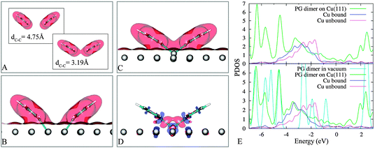 Electron densities of PG dimers in vacuum (panel A: top and bottom) and on Cu(111) (panel B and C) of 4B and 4F (see Fig. 4), respectively, at the iso-surface value of 0.01 a.u. Induced charge density of 4B (panel D) at the iso-surface value of 0.004 a.u red (blue): charge accumulation (depletion). The projected density of states (PDOS) of 4B and 4F (panel E: upper and lower, respectively) show a favourable hybridization between the popping-out metal atom and the PG dimer, “Cu unbound” indicates a surface atom that is far away from two PGs.