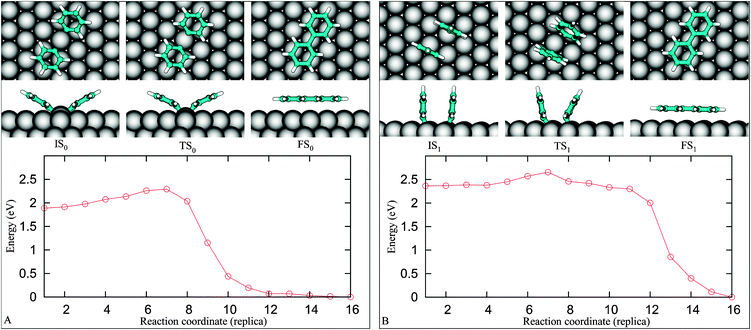 The coupling pathway-0 (A) and pathway-1 (B) of two PGs on Cu(111).