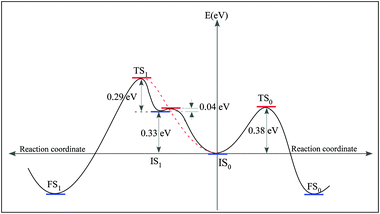 Energy diagram representing the energy landscape of the coupling pathway −0 and −1, and the pathway connecting IS1 and IS0.