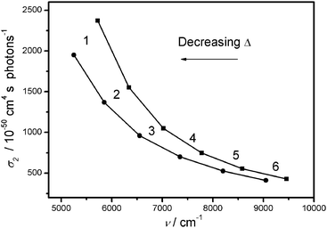 Maxima of TPA cross section as a function of the transition frequency. Squares refer to the calculation performed with the reduce basis set (3 states) and circles to the full basis set (6 states) (label 6 → ε = 3 eV, label 5 → ε = 2.75 eV and so on).