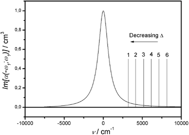 Detuning between the one-photon absorption band (Γ12 = 750 cm−1) and the photon frequencies (2hν = E31) at different values of ε (vertical lines: label 6 → ε = 3 eV, label 5 → ε = 2.75 eV and so on).