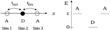 Energy scheme for the Donor and Acceptor orbital energies; all of the sites lie along the same axis (z) and are numbered from the left. tAD allows the electron transfer between 1 and 2 and tDA between 2 and 3.