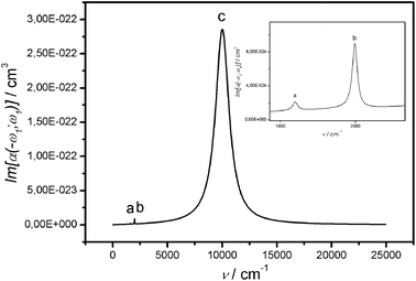 Linear absorption spectrum: imaginary part of α(−ω;+ω).