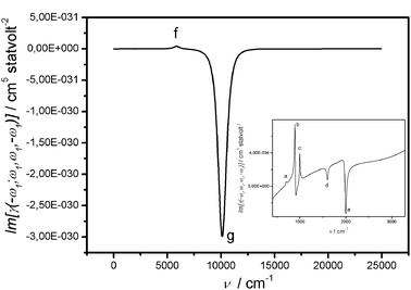 Imγ(−ω1;+ω1,+ω1,−ω1) calculated including electron phonon coupling.