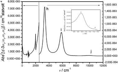 |γ(±3ω1;∓ω1,∓ω1,∓ω1)|2 calculated including electron phonon coupling.