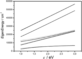 Electronic energies for the six level model (solid line) and for the three level one (dashed line) as a function of ε. The highest two levels are almost degenerate.