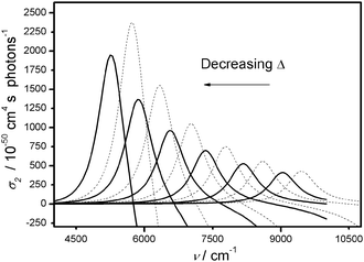 Decreasing Δ shifts the TPA peaks to lower frequencies and increases their intensities. Dashed lines refer to the calculation performed with the reduce basis set (3 states) and solid lines to the full basis set (6 states). Negative values of σ2 indicate saturation of the one-photon transition. ν is the photon frequency.