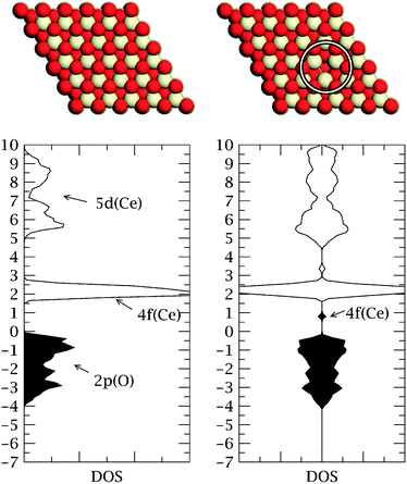 Top: Schematic representations of the stoichiometric (left) and reduced (right) CeO2{111} surface. White atoms are cerium, red atoms oxygen, and the oxygen vacancy is circled. Bottom: Electronic structure of the stoichiometric CeO2{111} surface (left) and the reduced surface (right) with occupied states shaded and unoccupied states unshaded. The density of states for the reduced surface is shown spin-resolved. The Fermi levels are set at zero and the units of the energy (y) axis are in eV.