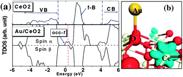 Electronic structure of a single Au adatom on the stoichiometric CeO2{111} surface (atop site). In (a) the top panel shows the density of states (DOS) for the clean surface, similar to the bottom left panel of Fig. 1. The lower panel in (a) shows the spin-polarised DOS that arises from adsorption of Au in an atop site, highlighting the existence of a single occupied f-orbital (occ-f). In (b) the blue isosurface shows net spin associated with this occupied f-orbital, localised on one of the Ce ions neighbouring the Au adatom. Reprinted with permission from Liu et al.35 Copyright (2005), American Physical Society.