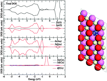 Electronic structure of a single Au adatom on the stoichiometric CeO2{111} surface (bridge site). In the left panel, the total density of states (DOS) and atom-resolved projected density of states (PDOS) of the Au adsorbed on the bridge site, the latter of which are rescaled so that characteristic features can be seen more clearly. The Ce and O atoms in the PDOS refer to the reduced Ce (i.e.Ce3+) and the O between Ce3+ and the Au atom, respectively. In the right panel is depicted the three-dimensional isosurface plot of the spin density (blue areas) of the system. Reprinted with permission from Zhang et al.55 Copyright (2008), American Chemical Society.