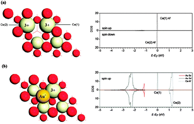 Electronic structure of a single Au adatom adsorbed into an O vacancy on the CeO2{111} surface. In (a) the left panel shows schematically the structure and the formal charges of atoms surrounding the bare vacancy, while the right panel shows the density of states (DOS) projected onto the f-orbitals of the two Ce3+ ions. In (b) the left panel shows the structure and formal charges after adsorption of Au into the vacancy site, while the right panel shows the DOS projected onto the f-orbitals of the single remaining Ce3+ ion and the s- and d-orbitals of the Au adatom. Reprinted with permission from Hernández et al.73 Copyright (2009), Royal Society of Chemistry.