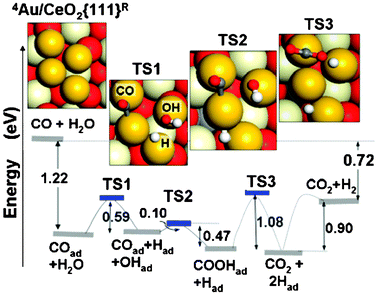 Reaction mechanism for the WGS reaction at a model Au4 cluster anchored to an O vacancy on CeO2{111}. After initial adsorption of CO, subsequent steps involve dissociative adsorption of H2O, reaction of the resulting OH moiety with CO to form COOH, loss of H from COOH to form gas-phase CO2, and finally recombinative desorption of H2. Reprinted with permission from Liu et al.35 Copyright (2005), American Physical Society.