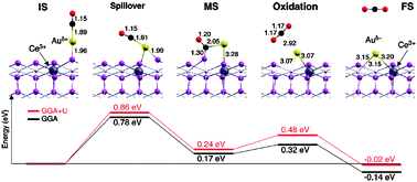 Reaction mechanism for CO oxidation at Au adsorbed on stoichiometric CeO2{111}. After initial adsorption of CO on Au, the spillover step leads to a metastable configuration in which the molecule binds not only to Au but also to a lattice O atom. In the subsequent oxidation step, this lattice O atom forms part of the departing CO2 molecule, leaving an O vacancy into which the Au atom migrates. Reprinted with permission from Camellone and Fabris.74 Copyright (2009), American Chemical Society.