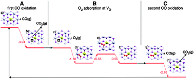 Reaction mechanism for CO oxidation at Au substituted for Ce on CeO2{111}. Step A involves abstraction of lattice O by CO, forming gas-phase CO2. Step B covers the adsorption of molecular O2 into the O vacancy created in the previous step, including thermoneutral in siturearrangement. Step C involves abstraction of O from the adsorbed O2 molecule by CO, forming gas-phase CO2. The surface at the end of Step C has returned to its condition at the start of Step A. Energy is in eV. Reprinted with permission from Camellone and Fabris.74 Copyright (2009), American Chemical Society.