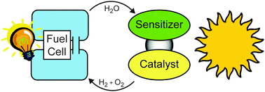 A perfect cycle of water which converts solar radiation into electrical energy.