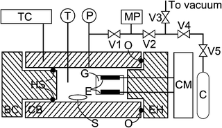 Schematic diagram of the experimental setup for measuring the conductivity of binary systems: BC, back cap; C, gas cylinder; CB, cell body; CM, conductivity meter; E, platinum electrodes; EH, electrode holder; G, glass tube; HS, hydraulic seal; MP, manual high-pressure pump; O, O-ring; P, pressure transducer, S, magnetic stirrer; T, thermocouple; TC, temperature controller; V1–V5, valves.