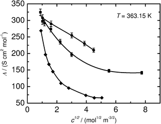 Molar conductivity (Λ) of three supporting electrolytes in scCH2F2 at 363.15 K: ■, [NBun4][B{3,5-C6H3(CF3)2}4], 20 MPa; ●, Na[B{3,5-C6H3(CF3)2}4], 20 MPa; and ◆, [NBun4][BF4], 22 MPa, estimated from Fig. 6 of ref. 8. The molar conductivity of the two BARF salts were obtained by interpolating the data shown in Fig. 8 and 9 to the fixed pressure (20 MPa) using piecewise cubic Hermite polynomials. The lines are merely to guide the eye. The error bars represent the estimated experimental error.