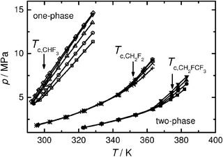 
              p–T phase diagram of the mixture of [NBun4][BF4] (1) + HFC (2). HFC = CHF3: □, x1 = 0.82 × 10−3; ○, x1 = 1.59 × 10−3; △, x1 = 2.44 × 10−3; ▽, x1 = 4.83 × 10−3; ◊, x1 = 6.90 × 10−3. HFC = CH2F2: +, x1 = 1.67 × 10−3; ×, x1 = 2.55 × 10−3; , x1 = 3.29 × 10−3; ⊕, x1 = 4.17 × 10−3; HFC = CHF2CF3: ■, x1 = 1.33 × 10−3; ●, x1 = 2.62 × 10−3; ▲, x1 = 3.91 × 10−3; ▼, x1 = 5.14 × 10−3. The arrows indicate the critical temperature of the HFCs.