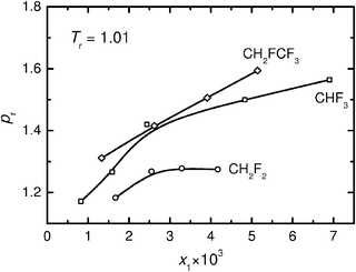 
              p–x phase diagram of the mixture of [NBun4][BF4] (1) + HFC (2) at the same reduced temperature (T/Tc,HFC = 1.01). The y-axis is shown as the reduced pressure, which is defined as pr = p/pc,HFC. The critical temperature (Tc,HFC) and the critical pressure (pc,HFC) of each HFC are listed in Table 1. □, HFC = CHF3, T = 302.3 K; ○, HFC = CH2F2, T = 354.8 K; and ◊, HFC = CHF2CF3, T = 378.0 K. Piecewise cubic Hermite polynomials were used to interpolate the data shown in Fig. 2 to the fixed temperature.