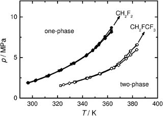 
              p–T phase diagram of the mixtures of electrolyte (1) + CH2F2 (2): ■, [NBun4][BF4], x1 = 1.67 × 10−3; ●, [NBun4][B{3,5-C6H3(CF3)2}4], x1 = 1.65 × 10−3; ◆, Na[B{3,5-C6H3(CF3)2}4], x1 = 1.62 × 10−3; and of electrolyte (1) + CHF2CF3 (2): □, [NBun4][BF4], x1 = 2.62 × 10−3; ○, [NBun4][B{3,5-C6H3(CF3)2}4], x1 = 2.58 × 10−3; ◊, Na[B{3,5-C6H3(CF3)2}4], x1 = 2.59 × 10−3.