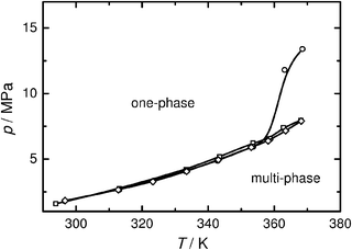 
              p–T phase diagram of the [Cu(CH3CN)4][BF4] mixtures in CH2F2: ◊, [NBun4][BF4] (1) + CH3CN (2) + CH2F2 (3), x1 = 1.17 × 10−3, x2 = 0.0312; □, [Cu(CH3CN)4][BF4] (1) + CH3CN (2) + CH2F2 (3), x1 = 3.0 × 10−4, x2 = 0.0375; ○, [Cu(CH3CN)4][BF4] (1) + [NBun4][BF4] (2) + CH3CN (3) + CH2F2 (4), x1 = 3.0 × 10−4, x2 = 1.22 × 10−3, x3 = 0.0324.