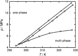 
              p–T phase diagram of the Cu(hfac)2 mixtures in CH2F2: ◊, [NBun4][BF4] (1) + CHF3 (2), x1 = 8.23 × 10−4; □, Cu(hfac)2 (1) + CHF3 (2), x1 = 3.0 × 10−4; ○, [Cu(hfac)2](1) + [NBun4][BF4](2) + CHF3(3), x1 = 3.1 × 10−4, x2 = 8.03 × 10−4.