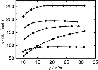 Molar conductivity (Λ) of the supporting electrolytes in CH2F2 at 363.15 K. The molar concentration of the electrolytes is ∼9.0 mol m−3. ■, [NBun4][BF4]; ●, [NRfBun3][B{3,5-C6H3(CF3)2}4]; ▲, [NBun4][B(C6F5)4]; ▼, [NBun4][B{3,5-C6H3(CF3)2}4]; ◆, Na[B{3,5-C6H3(CF3)2}4].