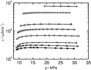 Conductivity (κ) of [NBun4][B{3,5-C6H3(CF3)2}4] in scCH2F2 at 363.15 K. The molar concentrations of [NBun4][B{3,5-C6H3(CF3)2}4] are: , 0.78 mol m−3; ×, 1.04 mol m−3; +, 1.35 mol m−3; ◊, 2.54 mol m−3; ▽, 4.93 mol m−3; △, 8.98 mol m−3; ○, 30.6 mol m−3; □, 60.2 mol m−3.