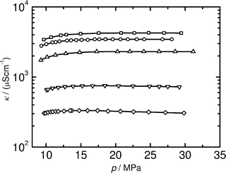 Conductivity (κ) of Na[B{3,5-C6H3(CF3)2}4] in scCH2F2 at 363.15 K. The molar concentrations of Na[B{3,5-C6H3(CF3)2}4] are: ◊, 1.05 mol m−3; ▽, 2.59 mol m−3; △, 9.04 mol m−3; ○, 15.0 mol m−3; □, 20.2 mol m−3.