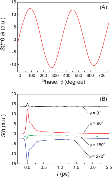 
          Phase control in the OHD-TG measurement. (A) The relative phase of the LO with respect to the signal in neat CH3CN. (B) The OHD-TG signals at four different phases of the LO.