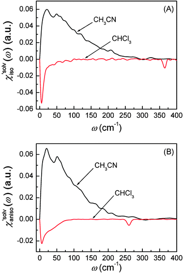 (A) Isotropic solvation polarizability spectra and (B) anisotropic polarizability spectra obtained from C153 in CH3CN and CHCl3.