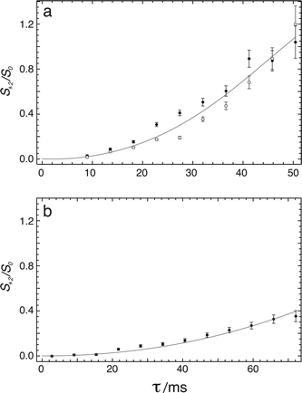 Experimental ratios of the DQ and ZQ-filtered 13C NMR signal amplitudes in [U-13C, 15N]-l-Histidine·HCl·H2O powder, plotted against the pulse-sequence duration τ. (a) Selection of 13C nuclei in the C2 and C5 sites, using a spinning-angle offset of −0.8° from the magic angle. The data were obtained from the amplitude of the C2 peak (open symbols) and the C5 peak (black symbols). The error bars derive from an analysis of the noise in the individual multiple-quantum-filtered spectra. (b) Selection of 13C in CO sites, using a spinning-angle offset of −3.0° from the magic angle (filled circles). The solid curves are the theoretical DQ/ZQ ratio functions for dipolar coupling strengths of (a) −744 Hz and (b) −82 Hz.