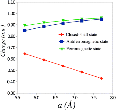 Average absolute charge (ē) per molecule as a function of the unit cell parameter a.