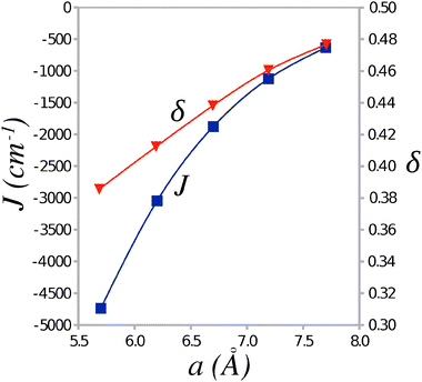 Average value of the Heisenberg exchange integral J and the alternation parameter δ as a function of the unit cell parameter a.