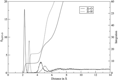 The Zr–O (solid line) and Zr–H (dashed line) radial distribution functions and integration for Zr4+ in aqueous solution obtained from the QMCF MD simulation.