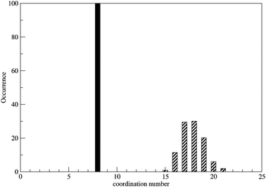 Coordination number distribution for the first and second shell of Zr4+ ion in water.