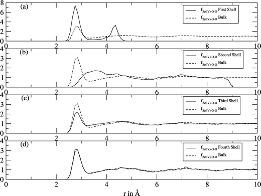 Local density corrected three-body distributions for the first (a), second (b), third (c) and “fourth” (d) shells of Zr4+ (solid line), compared with that of bulk (dashed line).