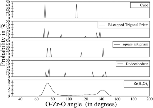 Comparison of the angular distribution functions of [Zr(H2O)8]4+ with that of standard 8-fold coordinated geometries.