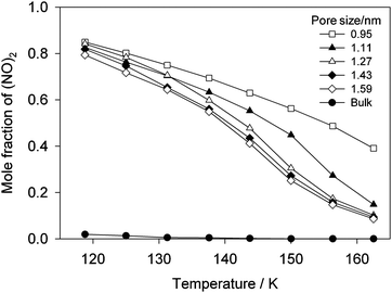 Conversion of the NO dimerization reaction within slit-shaped carbon pores, ranging from 0.95–1.59 nm in width, predicted from RxMC simulation. The bulk phase pressure is 0.16 bar, and the corresponding conversion in the bulk phase is shown for comparison. [Adapted from ref. 215.]