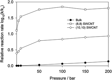 
              TST-RxMC simulations of the hydrogen iodide decomposition rate at 573.15 K in the bulk phase (solid circles) and in carbon nanotubes of different diameters: (8,8) nanotube (open squares, internal diameter d = 1.09 nm) and (10,10) nanotube (open diamonds, d = 1.36 nm). Here k is the reaction rate constant at the pressure shown in the figure, k0 is the rate constant at the standard state condition of 1 bar. [Adapted from ref. 212.]